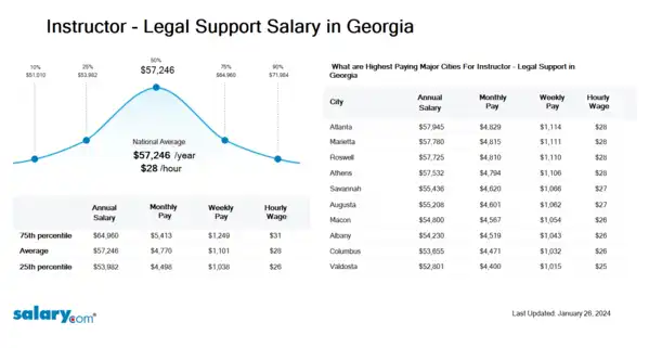 Instructor - Legal Support Salary in Georgia