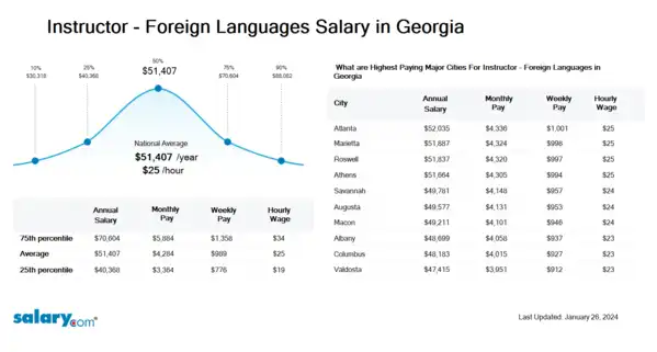 Instructor - Foreign Languages Salary in Georgia