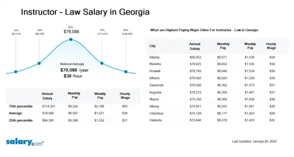 Instructor - Law Salary in Georgia