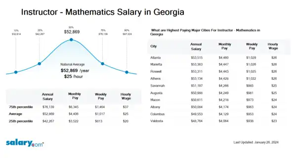 Instructor - Mathematics Salary in Georgia