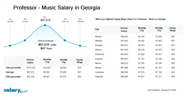 Professor - Music Salary in Georgia