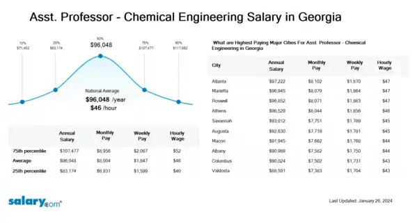 Asst. Professor - Chemical Engineering Salary in Georgia