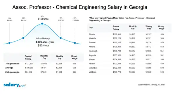 Assoc. Professor - Chemical Engineering Salary in Georgia