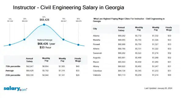 Instructor - Civil Engineering Salary in Georgia