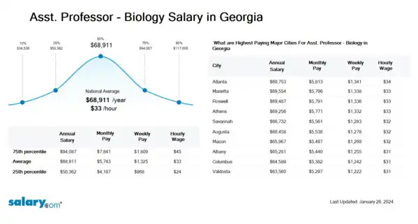 Asst. Professor - Biology Salary in Georgia