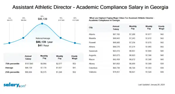 Assistant Athletic Director - Academic Compliance Salary in Georgia