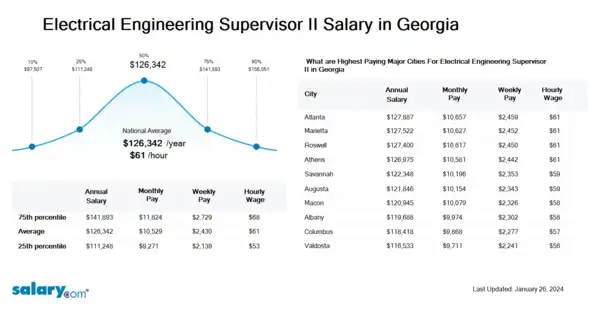 Electrical Engineering Supervisor II Salary in Georgia
