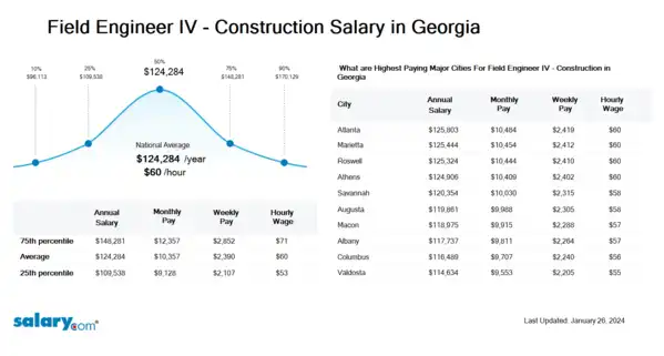 Field Engineer IV - Construction Salary in Georgia