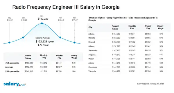 Radio Frequency Engineer III Salary in Georgia