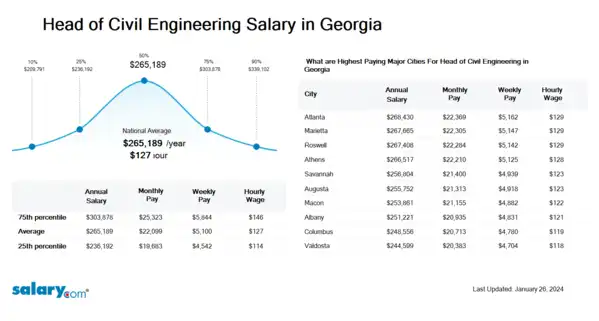 Head of Civil Engineering Salary in Georgia