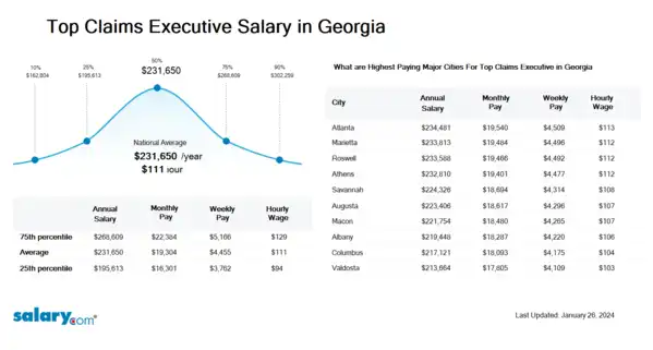 Top Claims Executive Salary in Georgia