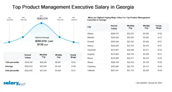 Top Product Management Executive Salary in Georgia