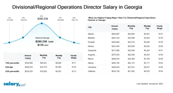 Divisional/Regional Operations Director Salary in Georgia