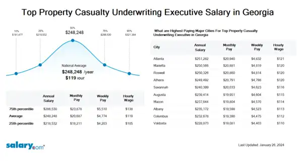 Top Property Casualty Underwriting Executive Salary in Georgia