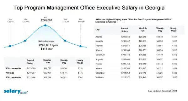 Top Program Management Office Executive Salary in Georgia