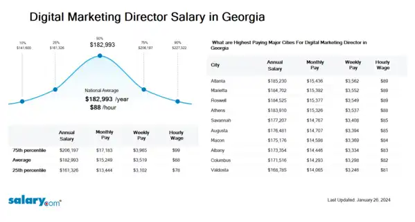 Digital Marketing Director Salary in Georgia