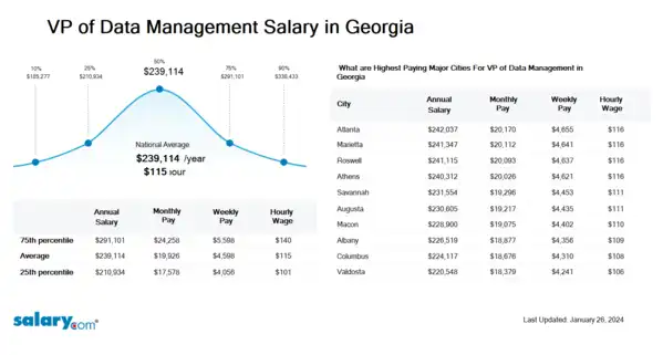 VP of Data Management Salary in Georgia