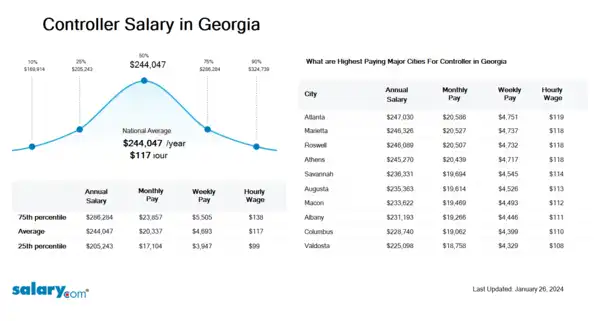 Controller Salary in Georgia