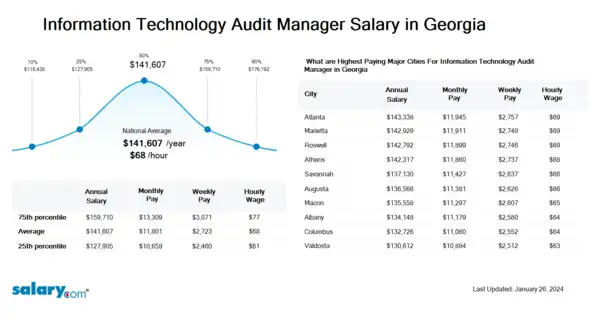 Information Technology Audit Manager Salary in Georgia