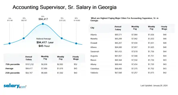 Accounting Supervisor, Sr. Salary in Georgia