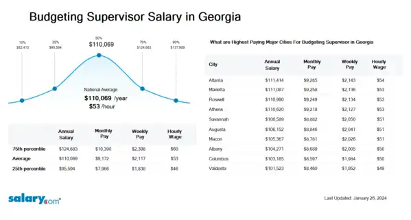 Budgeting Supervisor Salary in Georgia