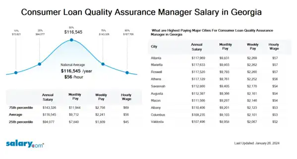 Consumer Loan Quality Assurance Manager Salary in Georgia
