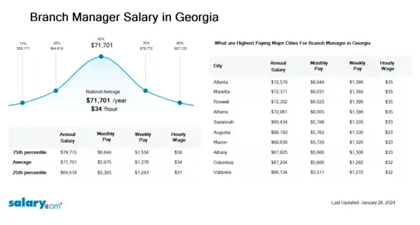 Branch Manager Salary in Georgia