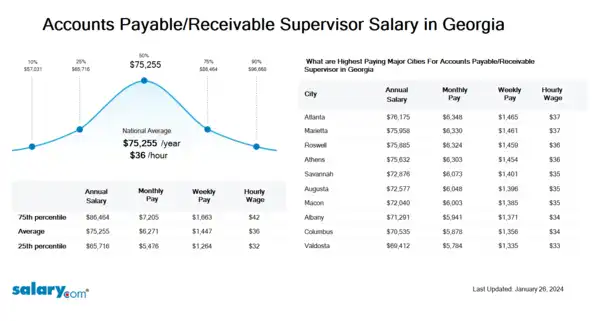 Accounts Payable/Receivable Supervisor Salary in Georgia