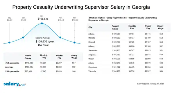 Property Casualty Underwriting Supervisor Salary in Georgia