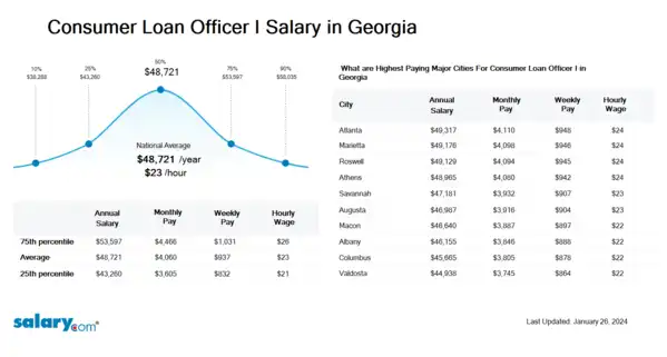 Consumer Loan Officer I Salary in Georgia