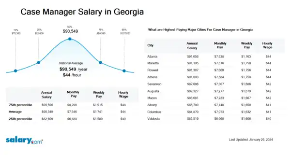 Case Manager Salary in Georgia