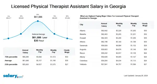 Licensed Physical Therapist Assistant Salary in Georgia