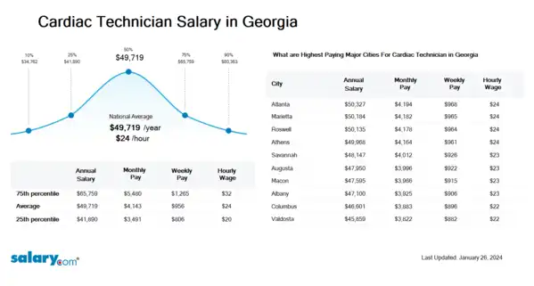 Cardiac Technician Salary in Georgia