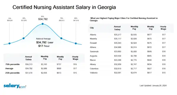 Certified Nursing Assistant Salary in Georgia