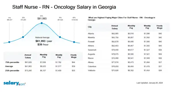Staff Nurse - RN - Oncology Salary in Georgia