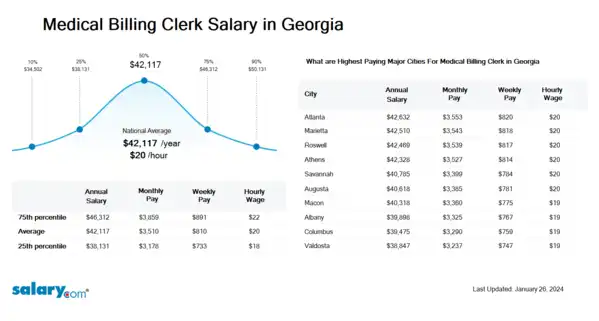 Medical Billing Clerk Salary in Georgia