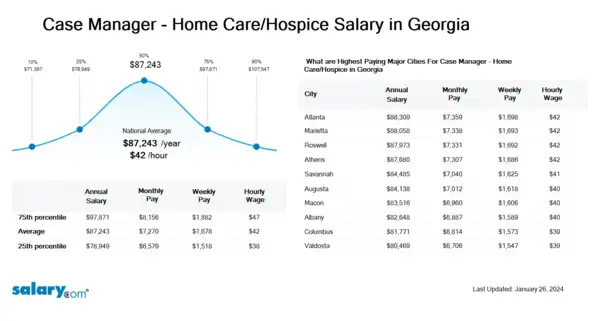 Case Manager - Home Care/Hospice Salary in Georgia