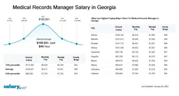 Medical Records Manager Salary in Georgia