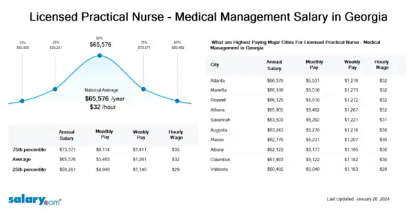 Licensed Practical Nurse - Medical Management Salary in Georgia