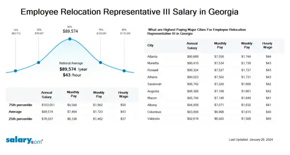 Employee Relocation Representative III Salary in Georgia