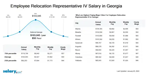 Employee Relocation Representative IV Salary in Georgia