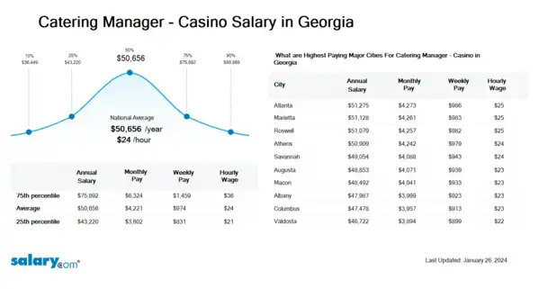 Catering Manager - Casino Salary in Georgia