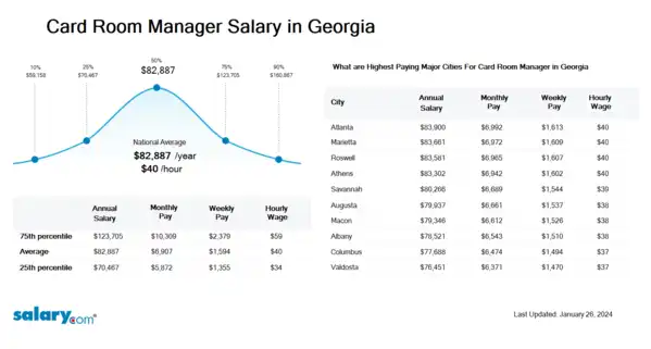 Card Room Manager Salary in Georgia