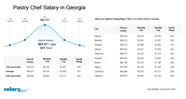 Pastry Chef Salary in Georgia
