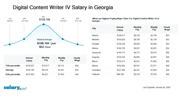 Digital Content Writer IV Salary in Georgia