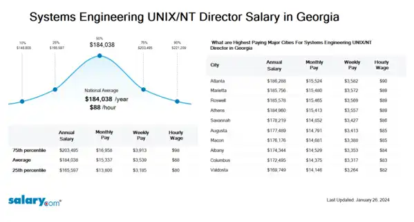 Systems Engineering UNIX/NT Director Salary in Georgia