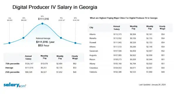 Digital Producer IV Salary in Georgia