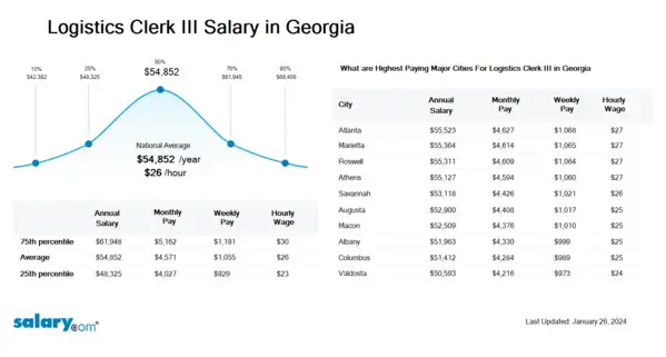 Logistics Clerk III Salary in Georgia