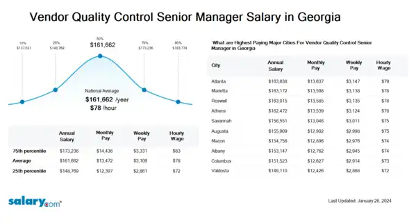 Vendor Quality Control Senior Manager Salary in Georgia
