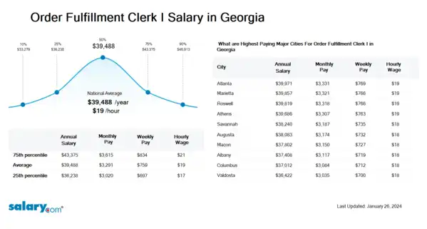 Order Fulfillment Clerk I Salary in Georgia